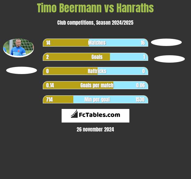 Timo Beermann vs Hanraths h2h player stats