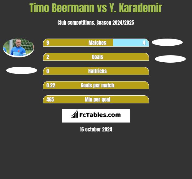 Timo Beermann vs Y. Karademir h2h player stats