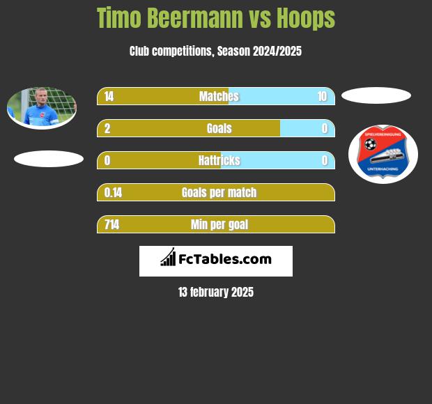 Timo Beermann vs Hoops h2h player stats