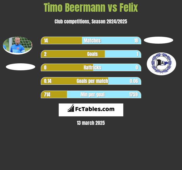 Timo Beermann vs Felix h2h player stats