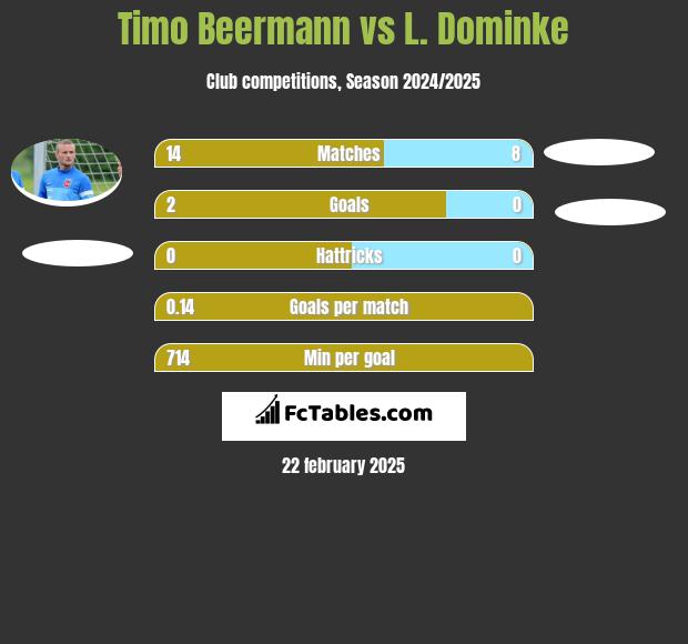 Timo Beermann vs L. Dominke h2h player stats