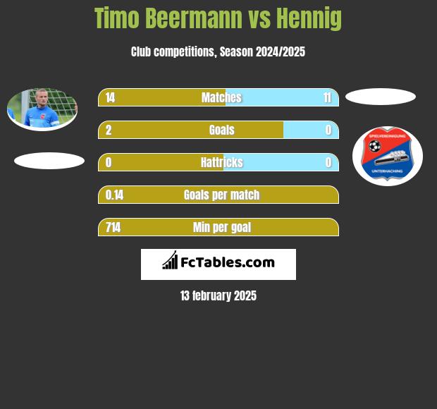 Timo Beermann vs Hennig h2h player stats