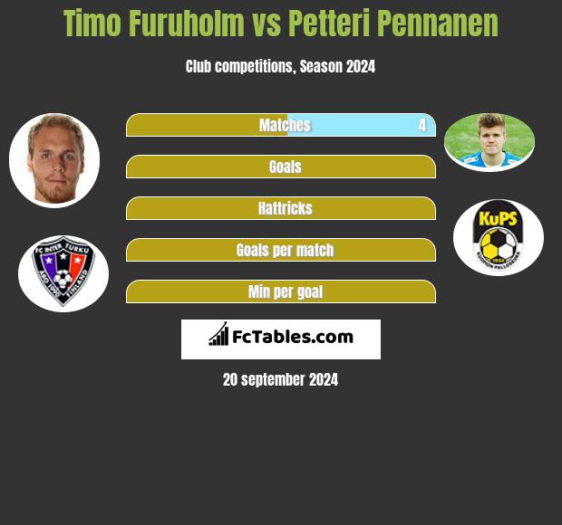 Timo Furuholm vs Petteri Pennanen h2h player stats