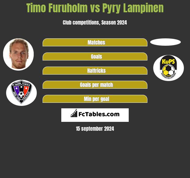 Timo Furuholm vs Pyry Lampinen h2h player stats