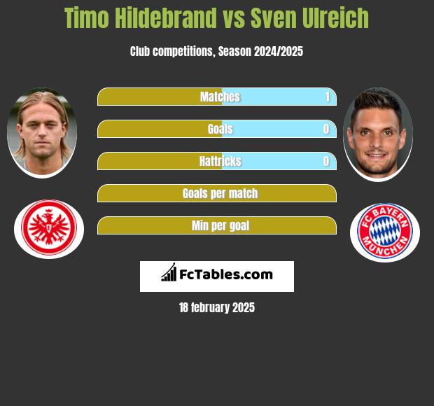 Timo Hildebrand vs Sven Ulreich h2h player stats