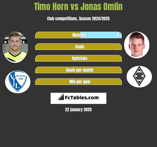 Timo Horn vs Jonas Omlin h2h player stats