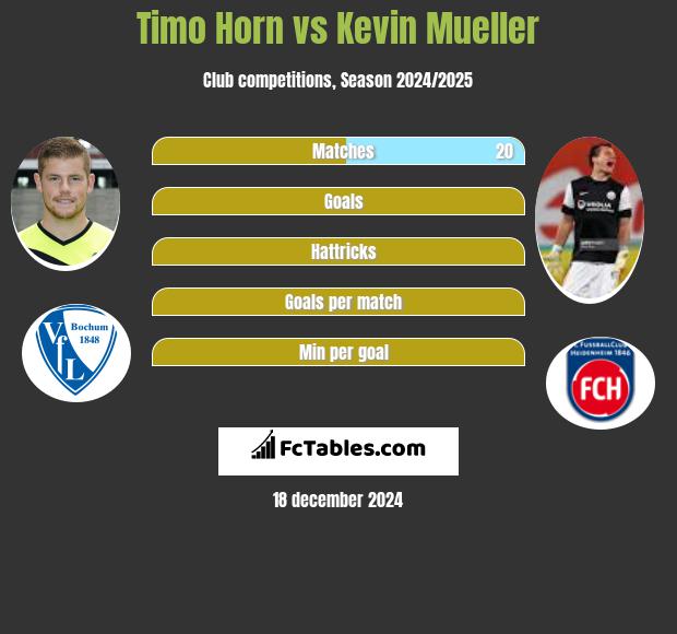 Timo Horn vs Kevin Mueller h2h player stats