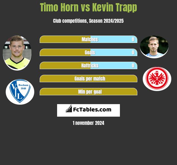 Timo Horn vs Kevin Trapp h2h player stats