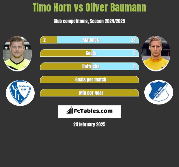 Timo Horn vs Oliver Baumann h2h player stats