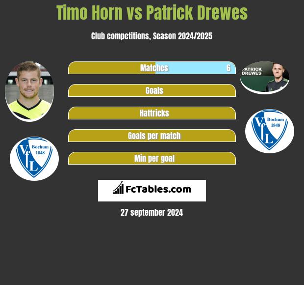 Timo Horn vs Patrick Drewes h2h player stats