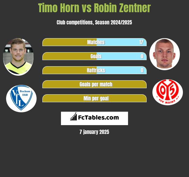 Timo Horn vs Robin Zentner h2h player stats