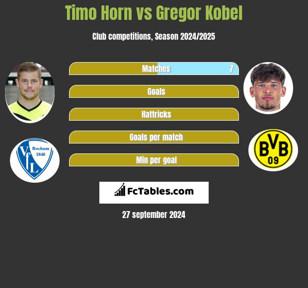 Timo Horn vs Gregor Kobel h2h player stats