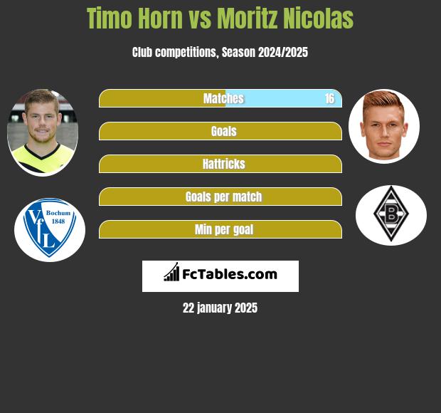 Timo Horn vs Moritz Nicolas h2h player stats