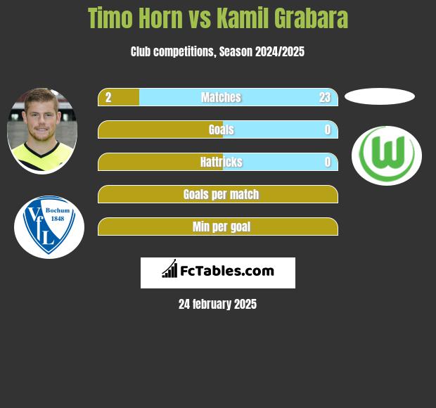 Timo Horn vs Kamil Grabara h2h player stats