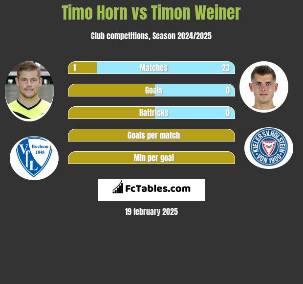 Timo Horn vs Timon Weiner h2h player stats