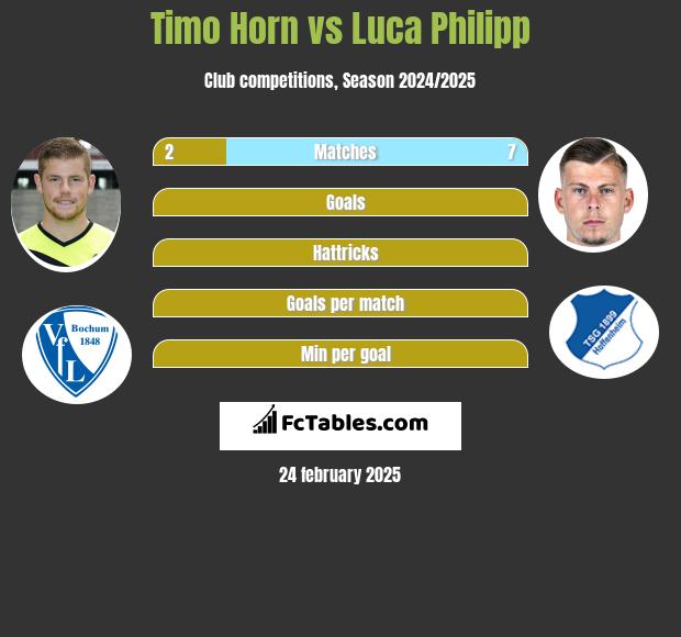 Timo Horn vs Luca Philipp h2h player stats