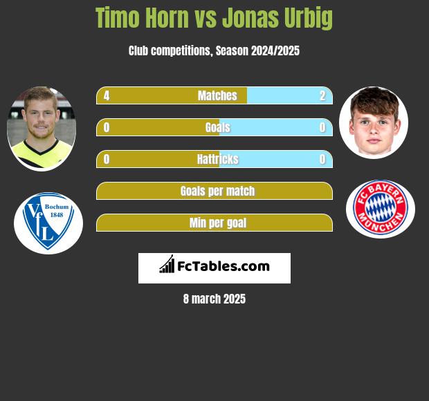 Timo Horn vs Jonas Urbig h2h player stats