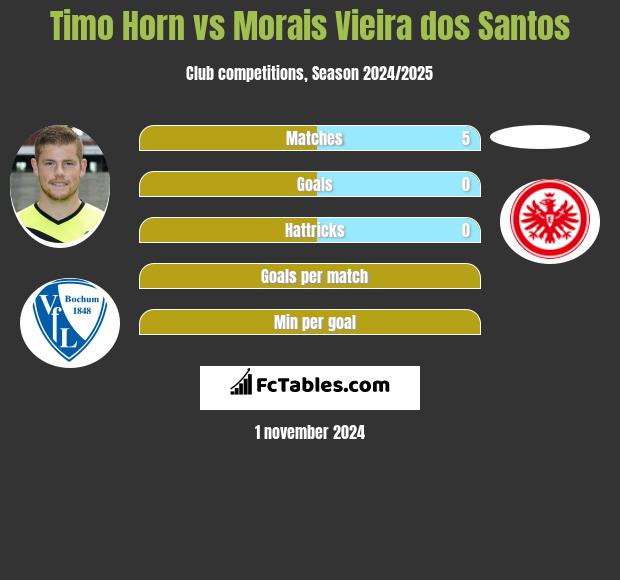 Timo Horn vs Morais Vieira dos Santos h2h player stats