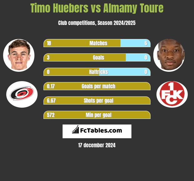 Timo Huebers vs Almamy Toure h2h player stats