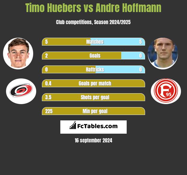 Timo Huebers vs Andre Hoffmann h2h player stats