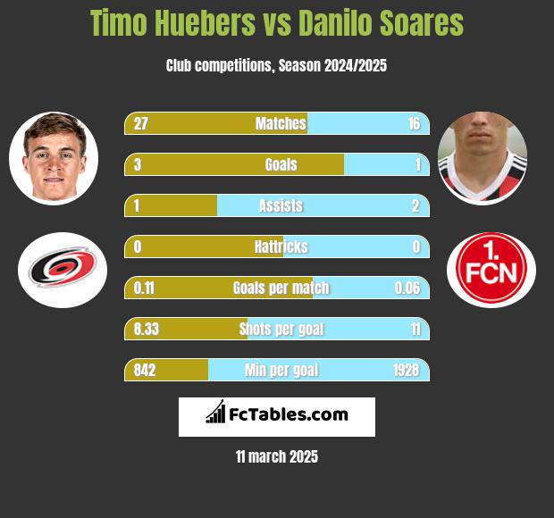 Timo Huebers vs Danilo Soares h2h player stats