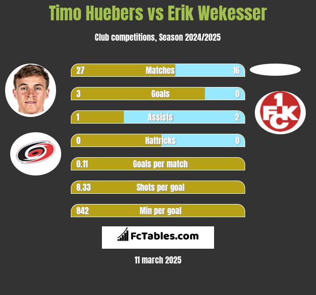 Timo Huebers vs Erik Wekesser h2h player stats