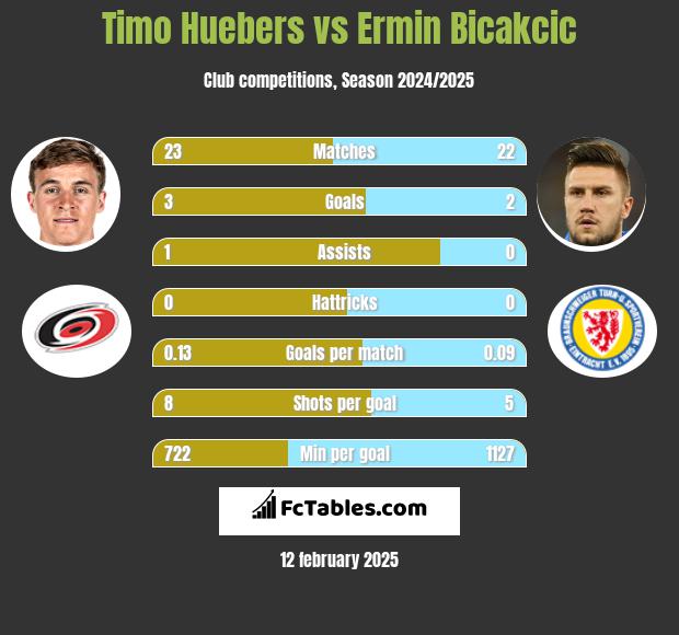 Timo Huebers vs Ermin Bicakcić h2h player stats