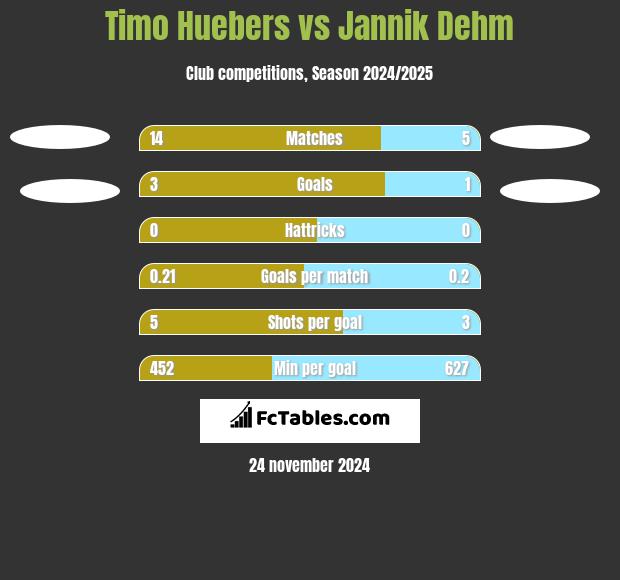 Timo Huebers vs Jannik Dehm h2h player stats