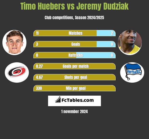 Timo Huebers vs Jeremy Dudziak h2h player stats