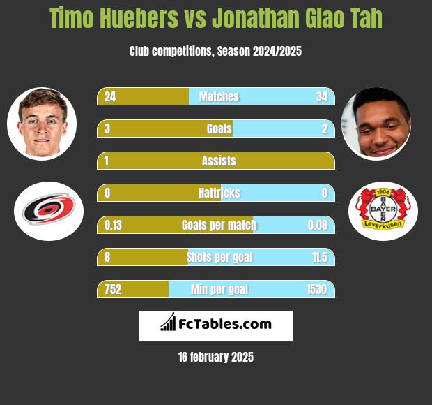 Timo Huebers vs Jonathan Glao Tah h2h player stats