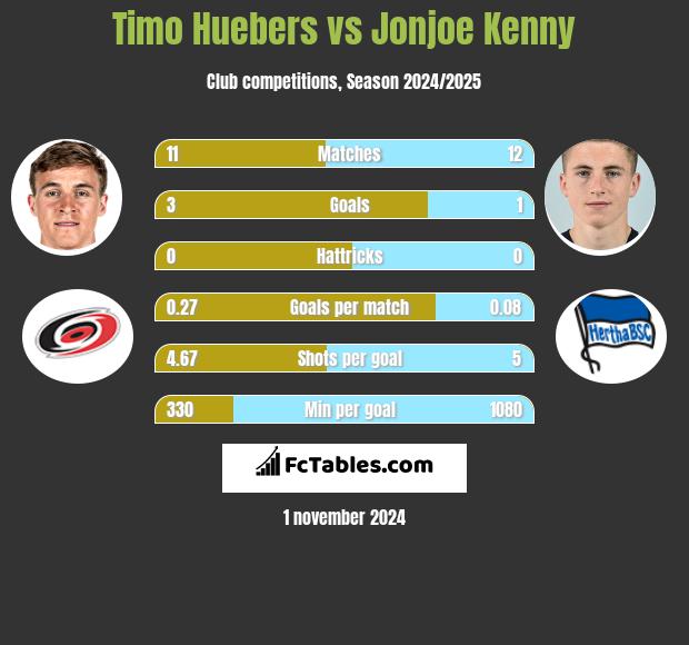 Timo Huebers vs Jonjoe Kenny h2h player stats