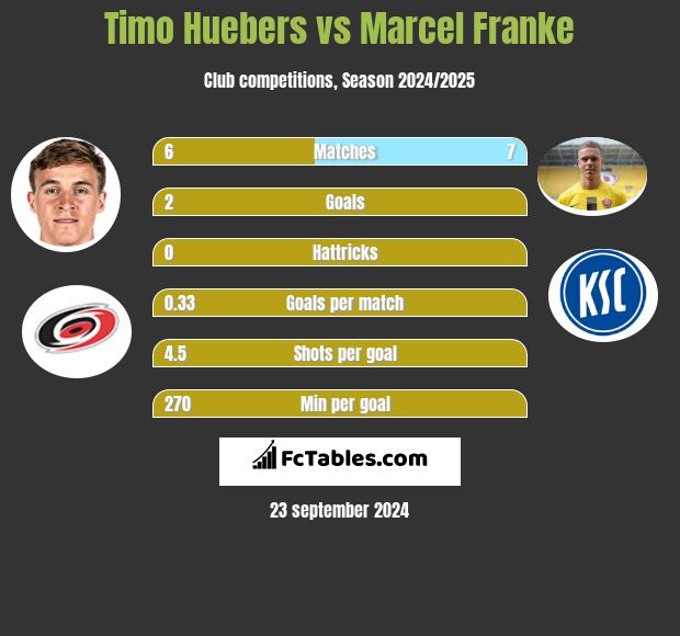 Timo Huebers vs Marcel Franke h2h player stats