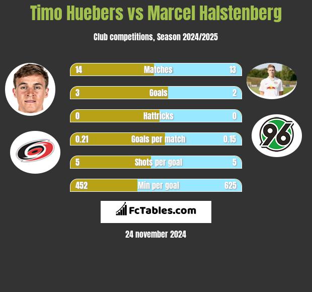 Timo Huebers vs Marcel Halstenberg h2h player stats