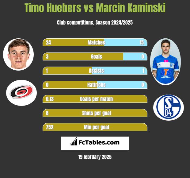 Timo Huebers vs Marcin Kamiński h2h player stats