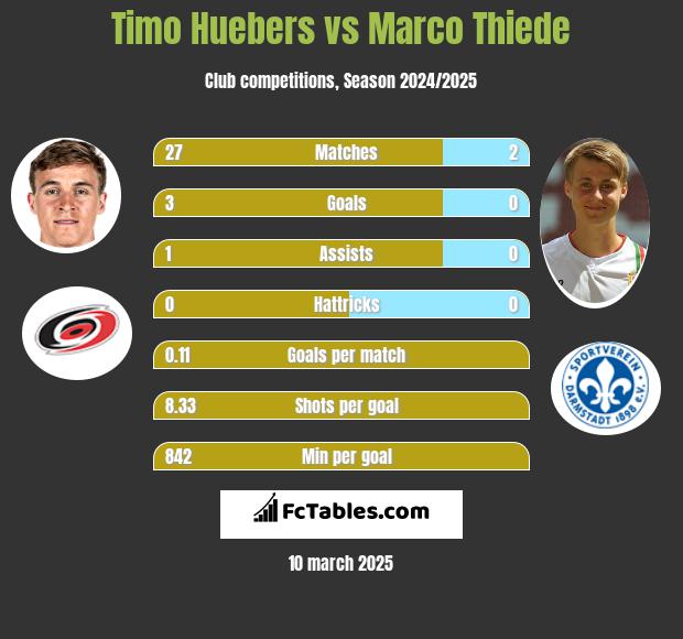 Timo Huebers vs Marco Thiede h2h player stats