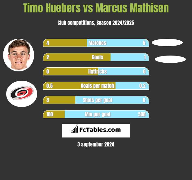 Timo Huebers vs Marcus Mathisen h2h player stats