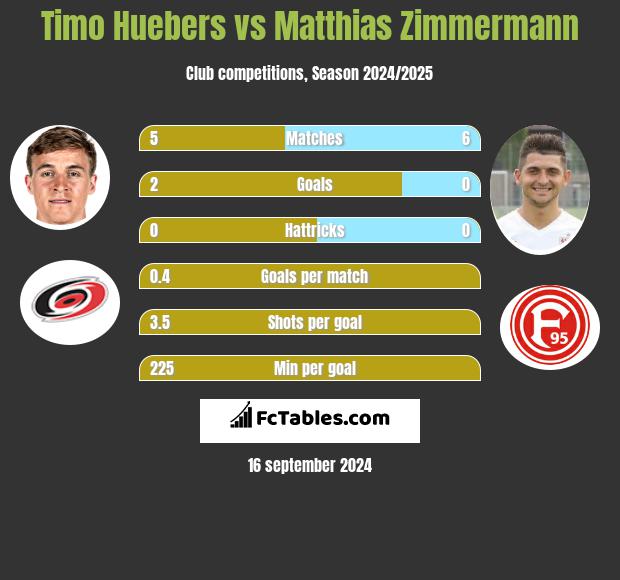 Timo Huebers vs Matthias Zimmermann h2h player stats