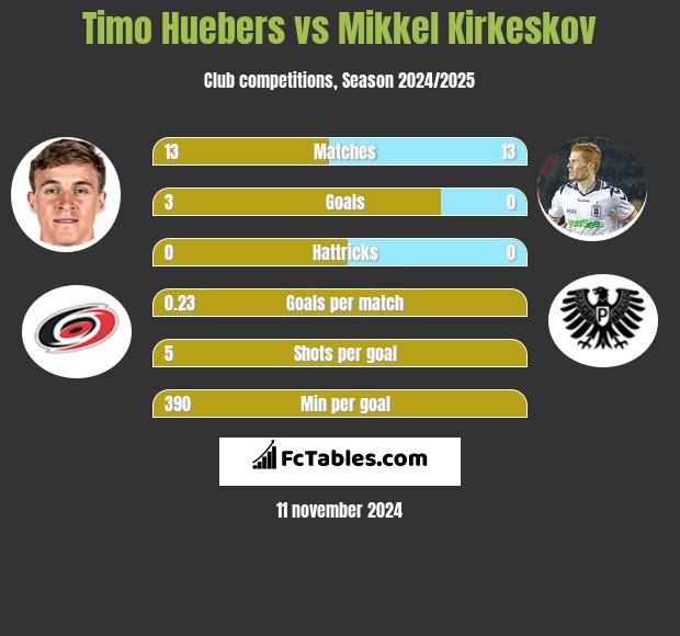 Timo Huebers vs Mikkel Kirkeskov h2h player stats