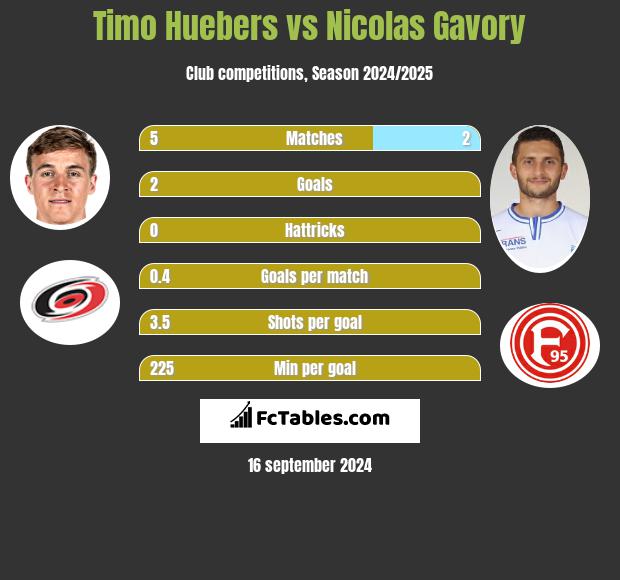 Timo Huebers vs Nicolas Gavory h2h player stats