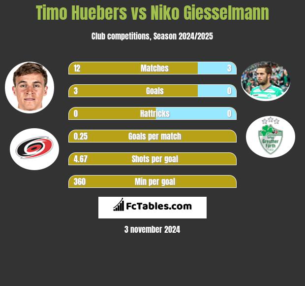 Timo Huebers vs Niko Giesselmann h2h player stats