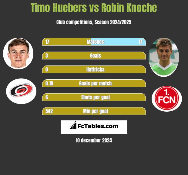 Timo Huebers vs Robin Knoche h2h player stats