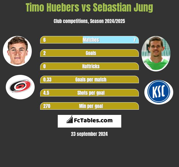 Timo Huebers vs Sebastian Jung h2h player stats