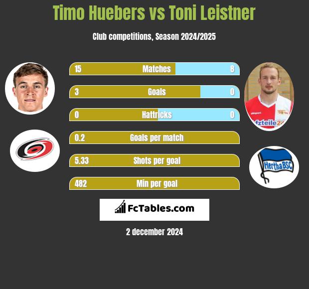 Timo Huebers vs Toni Leistner h2h player stats