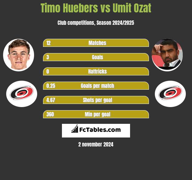 Timo Huebers vs Umit Ozat h2h player stats