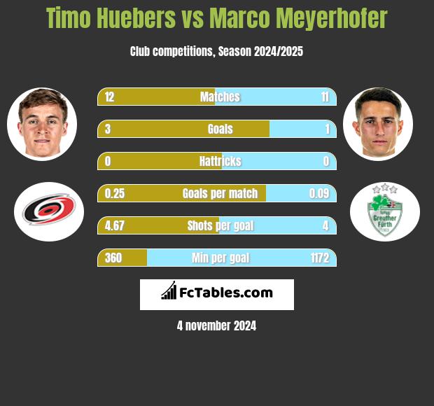 Timo Huebers vs Marco Meyerhofer h2h player stats