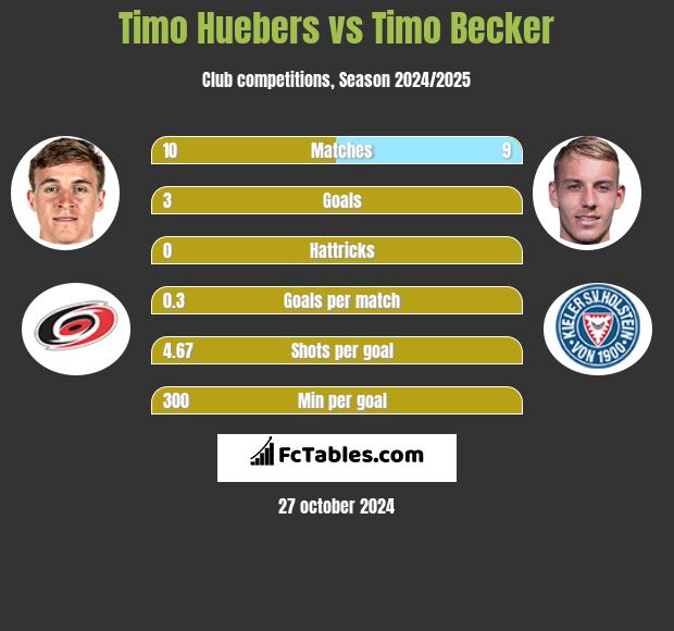 Timo Huebers vs Timo Becker h2h player stats