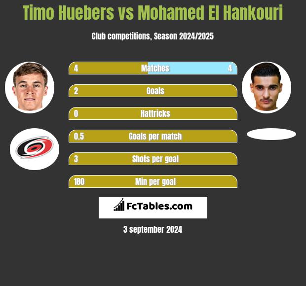 Timo Huebers vs Mohamed El Hankouri h2h player stats