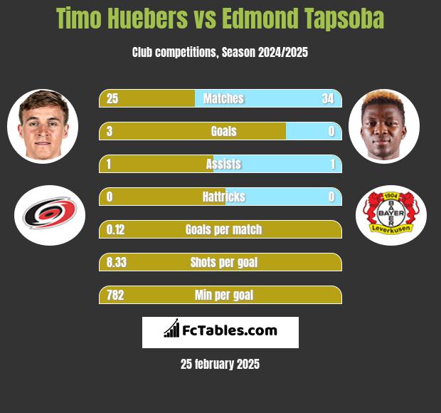 Timo Huebers vs Edmond Tapsoba h2h player stats