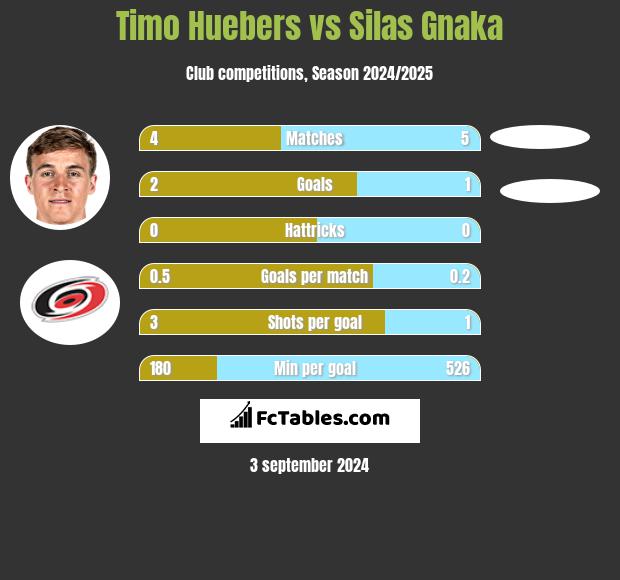 Timo Huebers vs Silas Gnaka h2h player stats