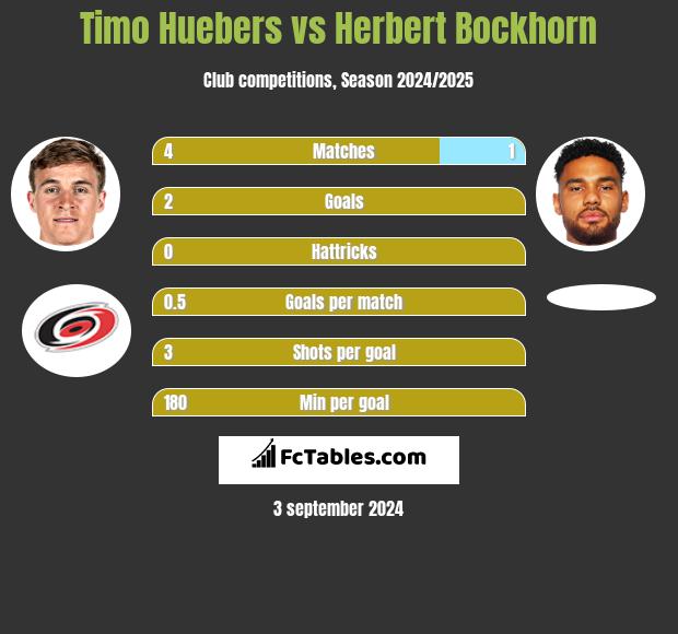 Timo Huebers vs Herbert Bockhorn h2h player stats